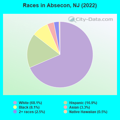 Races in Absecon, NJ (2019)