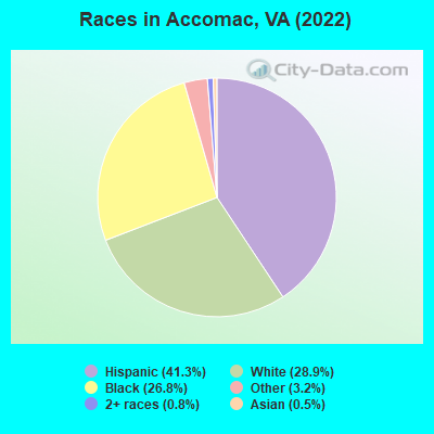 Races in Accomac, VA (2022)