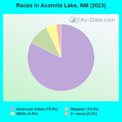 Races in Acomita Lake, NM (2019)