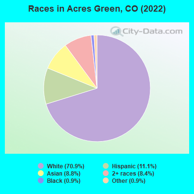 Races in Acres Green, CO (2022)