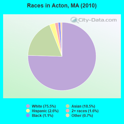 Races in Acton, MA (2010)