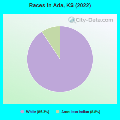 Races in Ada, KS (2022)