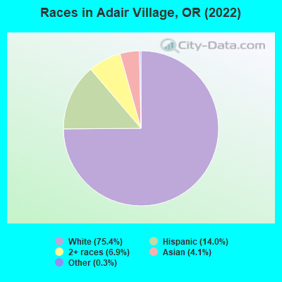Races in Adair Village, OR (2022)