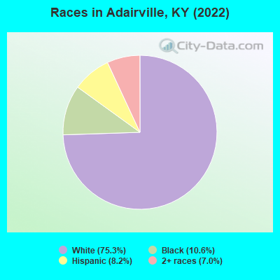 Races in Adairville, KY (2022)
