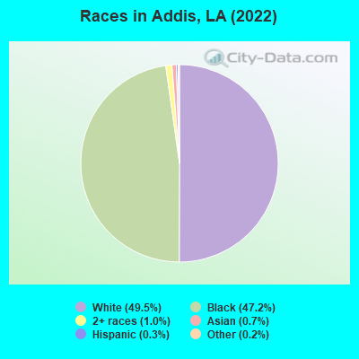 Races in Addis, LA (2019)