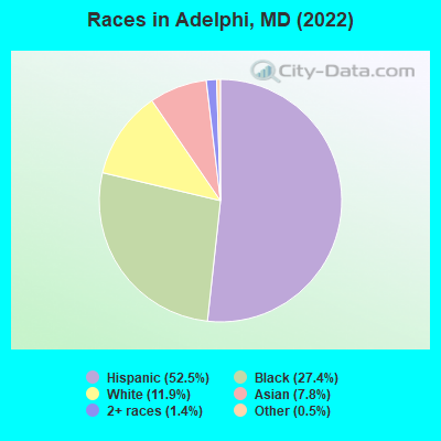 Races in Adelphi, MD (2019)