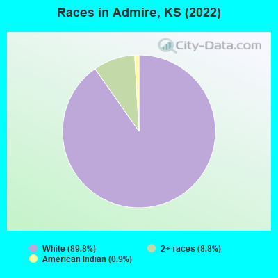 Races in Admire, KS (2022)