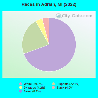 Races in Adrian, MI (2019)