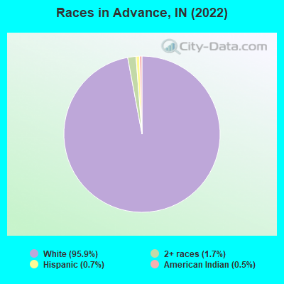 Races in Advance, IN (2022)
