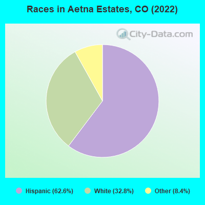 Races in Aetna Estates, CO (2022)