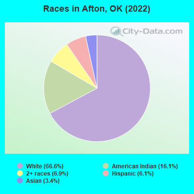 Races in Afton, OK (2022)