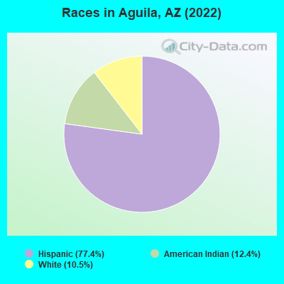 Races in Aguila, AZ (2022)