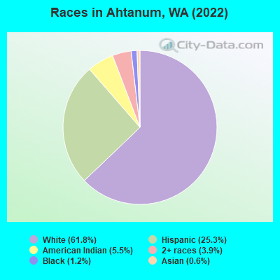 Races in Ahtanum, WA (2022)