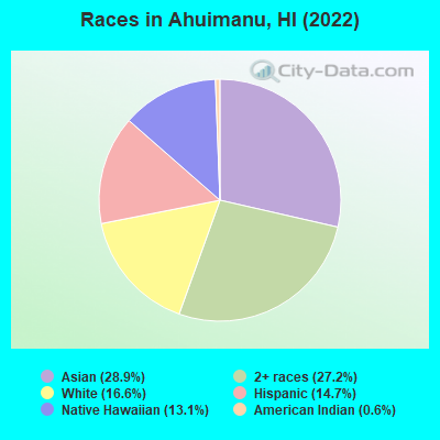 Races in Ahuimanu, HI (2022)