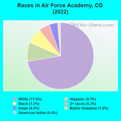 Races in Air Force Academy, CO (2022)