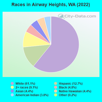 Races in Airway Heights, WA (2022)