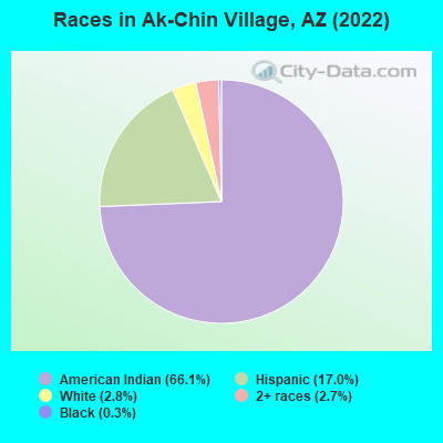 Races in Ak-Chin Village, AZ (2022)