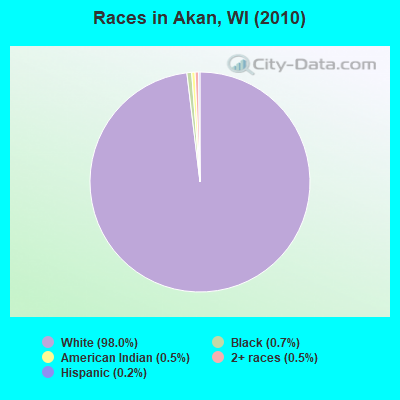 Races in Akan, WI (2010)