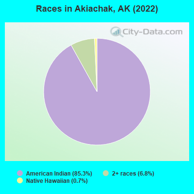 Races in Akiachak, AK (2022)