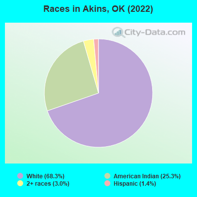 Races in Akins, OK (2022)
