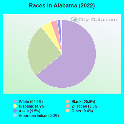 Races in Alabama (2021)