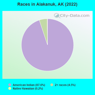Races in Alakanuk, AK (2022)
