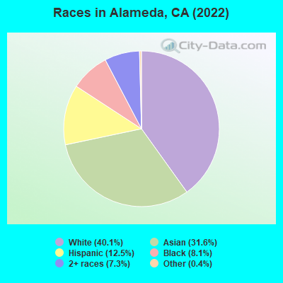 Races in Alameda, CA (2019)