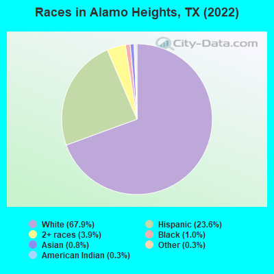 Races in Alamo Heights, TX (2022)