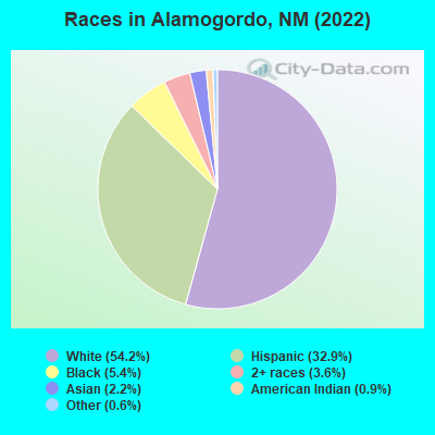 Races in Alamogordo, NM (2019)