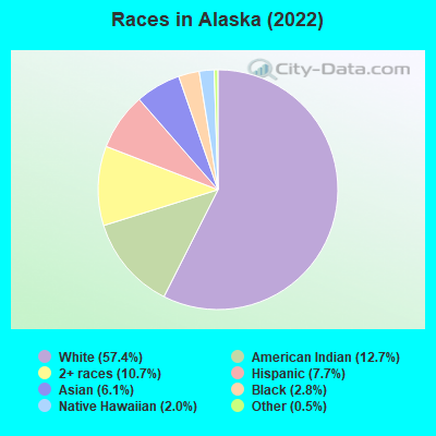 Races in Alaska (2022)