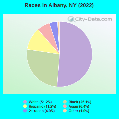 Races in Albany, NY (2022)