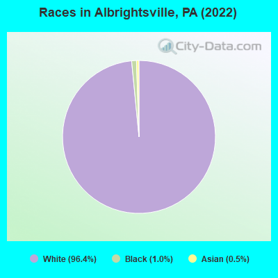 Races in Albrightsville, PA (2022)