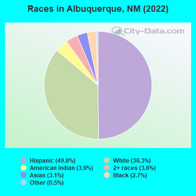 Races in Albuquerque, NM (2021)