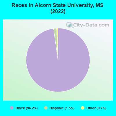 Races in Alcorn State University, MS (2022)