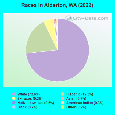 Races in Alderton, WA (2022)