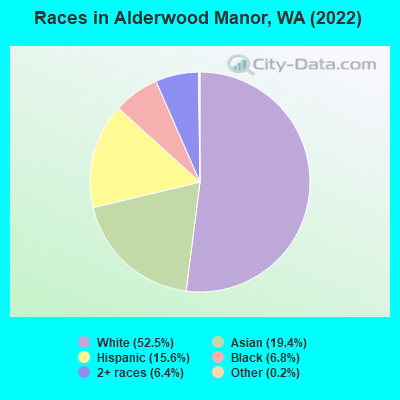Races in Alderwood Manor, WA (2022)