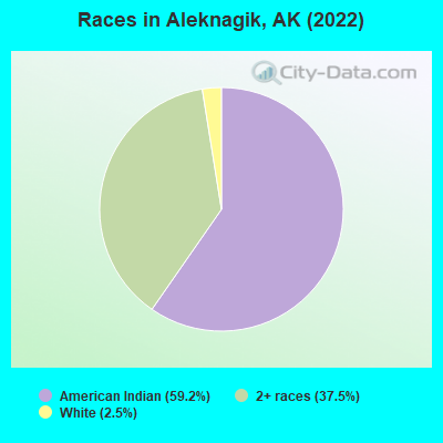 Races in Aleknagik, AK (2022)