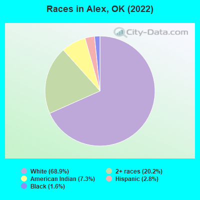 Races in Alex, OK (2022)
