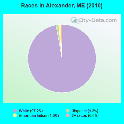Races in Alexander, ME (2010)