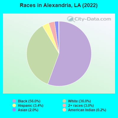 Races in Alexandria, LA (2021)