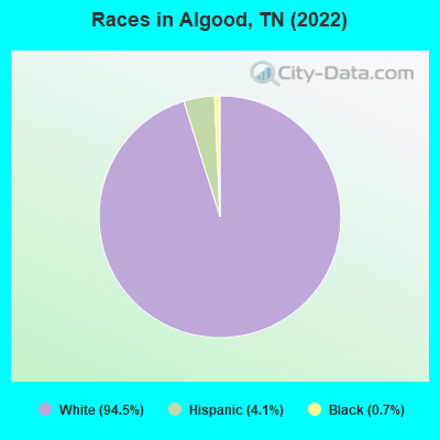 Races in Algood, TN (2022)