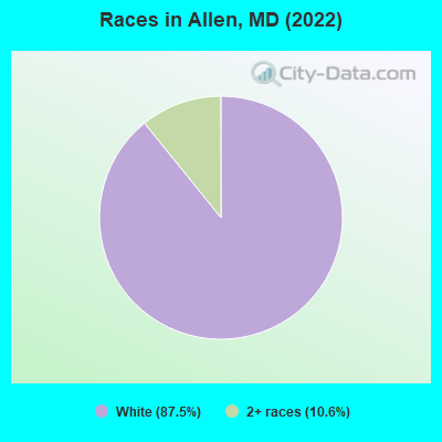 Races in Allen, MD (2022)