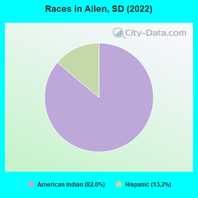 Races in Allen, SD (2022)