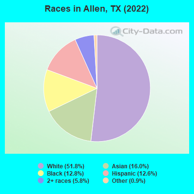 Races in Allen, TX (2021)