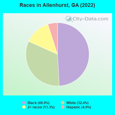 Races in Allenhurst, GA (2022)