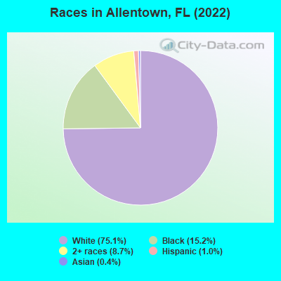 Races in Allentown, FL (2019)