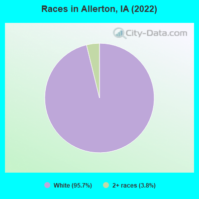 Races in Allerton, IA (2022)