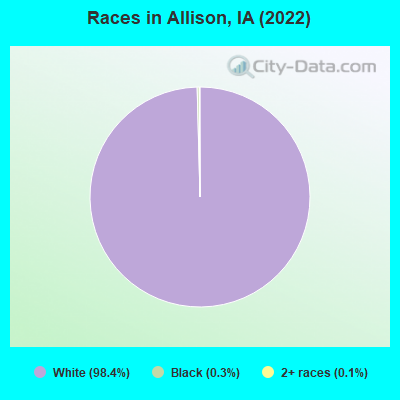 Races in Allison, IA (2021)