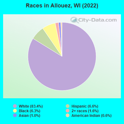 Races in Allouez, WI (2022)