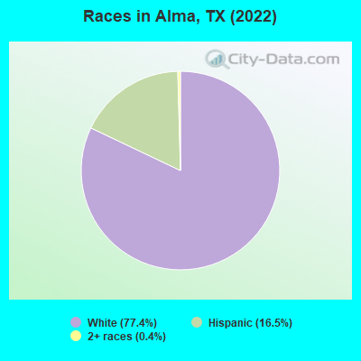 Races in Alma, TX (2022)